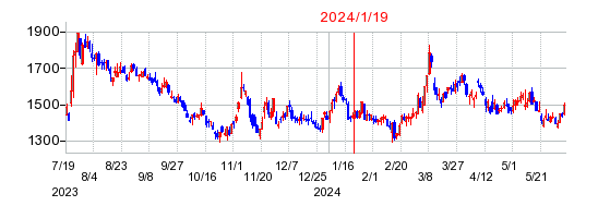 2024年1月19日 09:09前後のの株価チャート